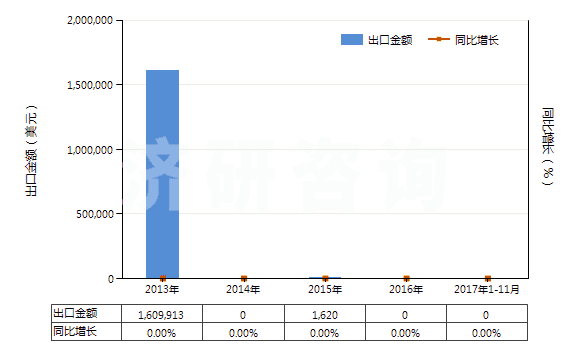 2013-2017年11月中國壬烯（不含有生物柴油）(HS27101291)出口總額及增速統(tǒng)計(jì)